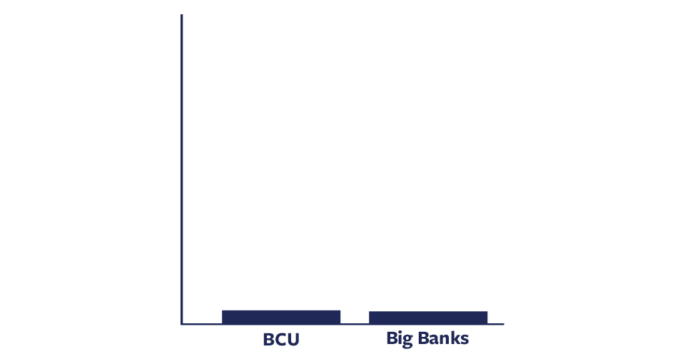 BCU 99x higher than other banks gif